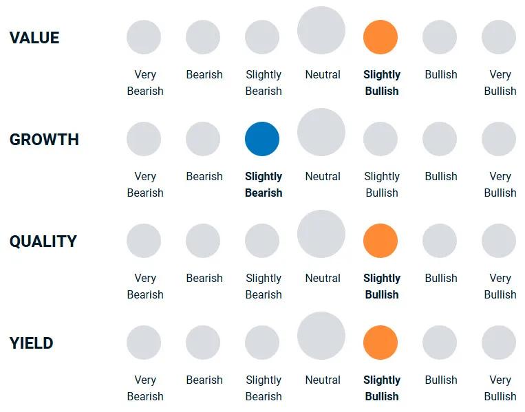 A diagram illustrating how bullish or bearish the portfolio management team is towards different factor investing styles