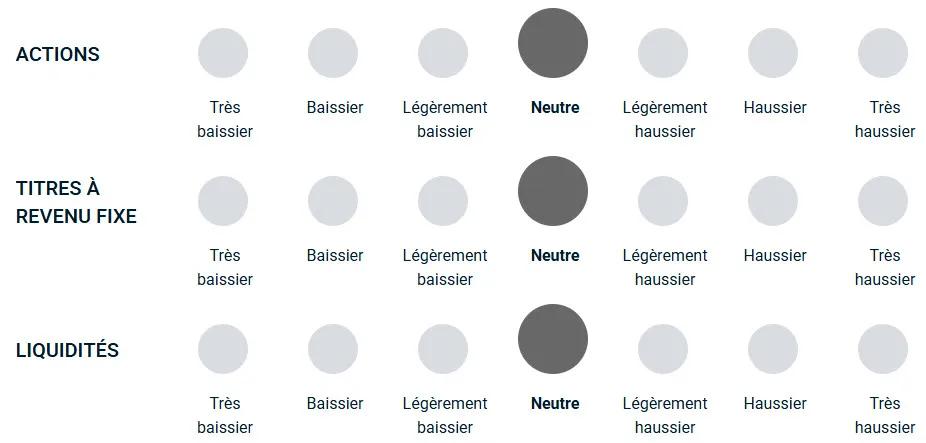 Un diagramme illustrant la position haussière ou baissière de l’équipe de gestion de portefeuille vis-à-vis des différentes classes d’actifs