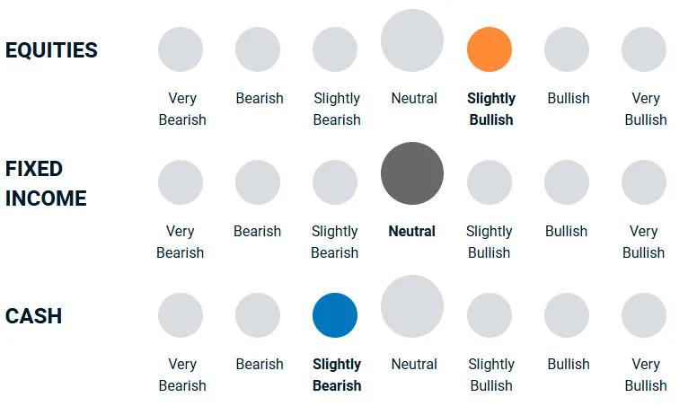 A diagram illustrating how bullish or bearish the portfolio management team is towards different asset classes