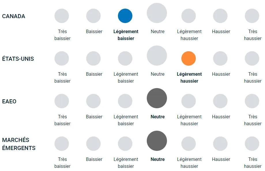 Diagramme illustrant la position haussière ou baissière de l’équipe sur différentes actions