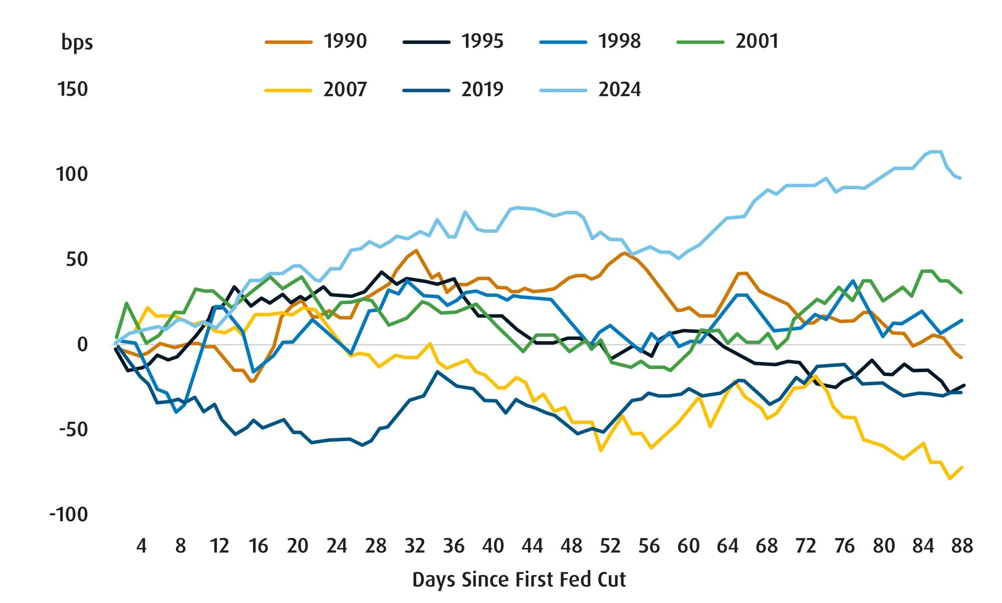 A line chart showing the performance of US 10-Year bond yields through the first three months of various interest-rate easing cycles from the Federal Reserve between 1990 and 2024. 