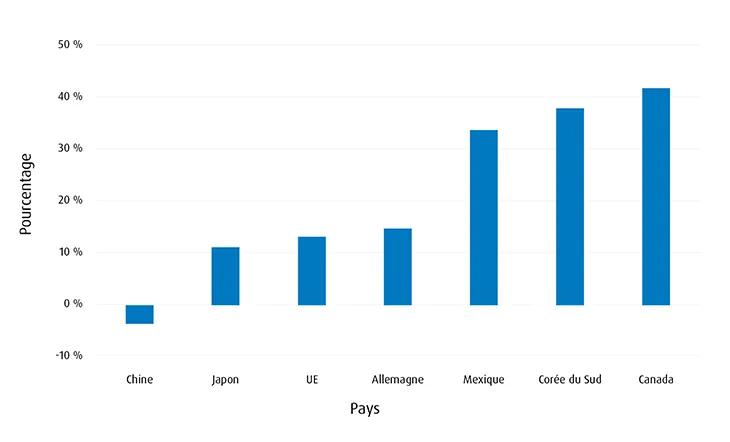 pourcentage par rapport au pays