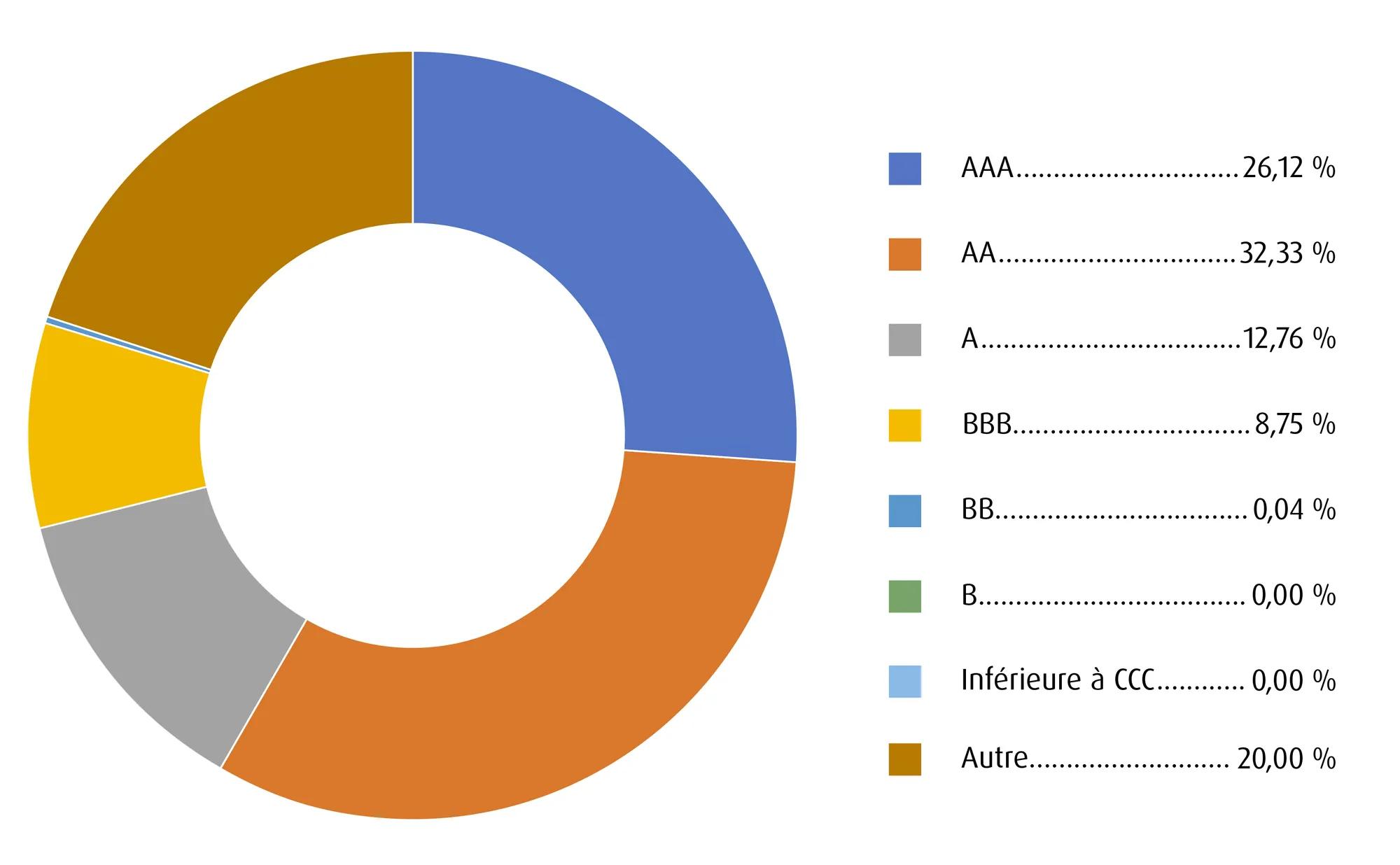 Graphique circulaire illustrant la composition du portefeuille modèle de FNB BMO de titres à revenu fixe en fonction du risque de crédit. Environ 70 % des titres détenus par le modèle sont notés A ou plus. 