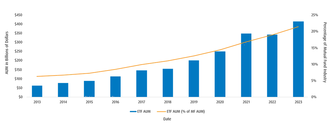 chart of Canadian ETF AUM over time