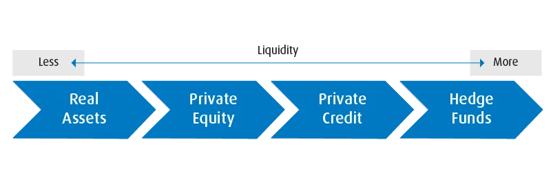 A flow chart depicting the relative liquidity of private market asset classes.