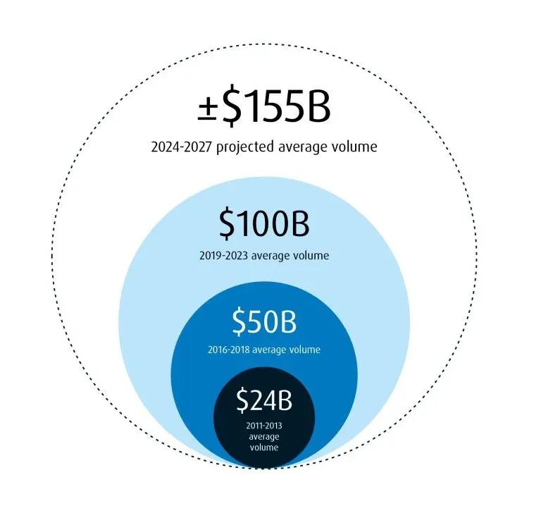 diagram on the expected growth of the secondary market