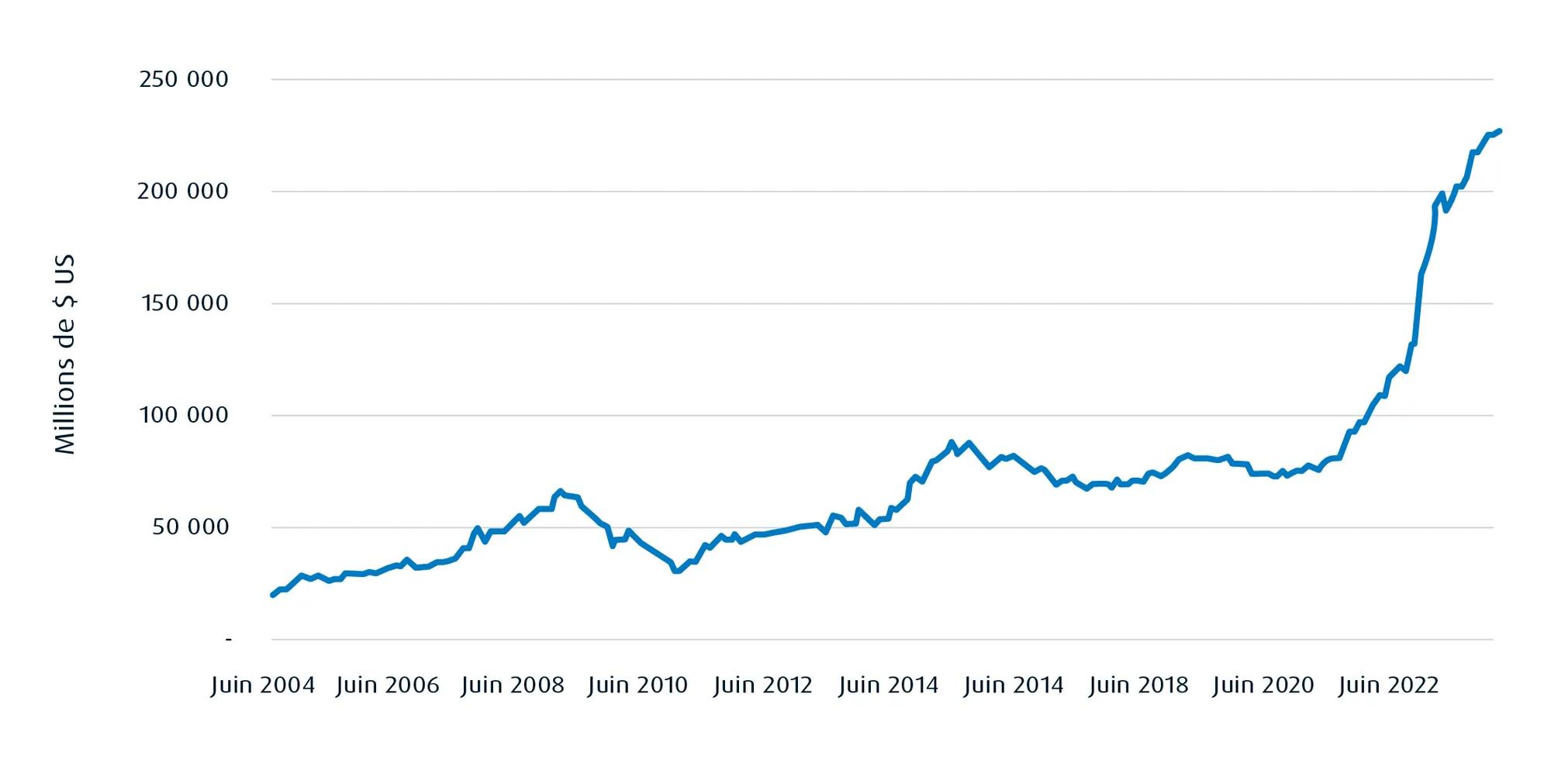 Un graphique linéaire présente la hausse des dépenses de construction dans le secteur manufacturier américain depuis 2004, dont une hausse importante en 2021 et en 2022.