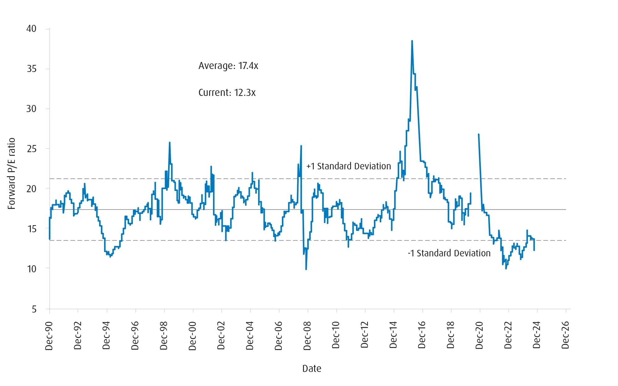 A line graph showing the TSX small cap forward P/E ratio, from December 1990 to December 2024. The average forward P/E ratio is 17.4 times. The current forward P/E ratio is 12.3 times.