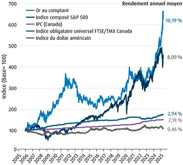 Un graphique linéaire de 2006 à 2023 comparant le prix de l’or, le S&P 500, l’IPC et d’autres indices.