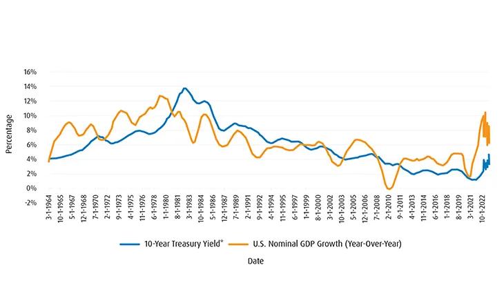 treasury yield vs gdp growth