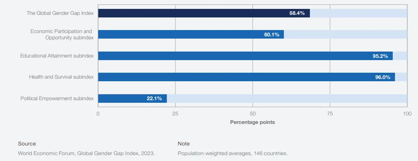 Graphique de la capitalisation des femmes dans les différentes catégories économiques et sociales