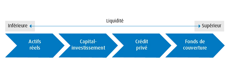 Un diagramme de flux illustrant la liquidité relative des catégories d’actif du marché privé.