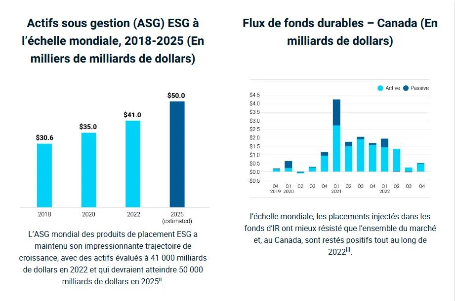 graphique montrant les flux de fonds durables mondiaux et canadiens des actifs gérés selon les critères ESG (milliards de dollars)