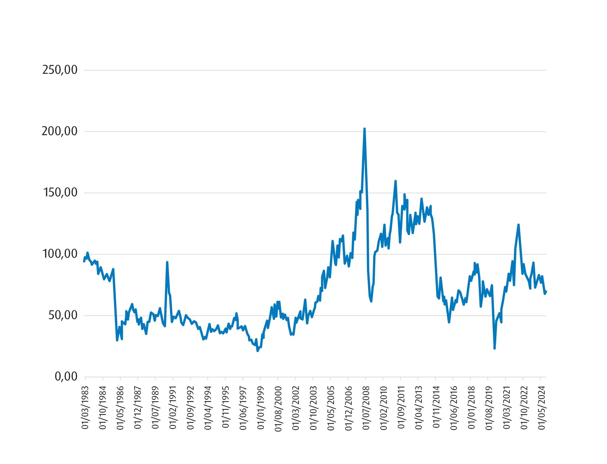 Graphique montrant que les prix réels du pétrole ont reculé par rapport aux sommets historiques. 