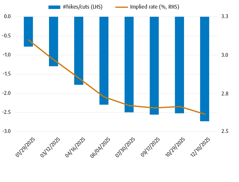 Chart showing the implied Canadian interest rate and projected number of cuts or hikes throughout 2025.