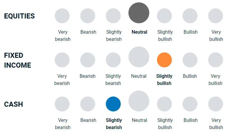 diagram illustrating how bullish or bearish the team is on the different asset classes