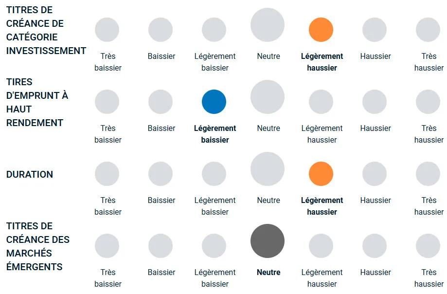 graphique illustrant la façon dont l’équipe est haussière ou baissière à l’égard de différents types d’endettement