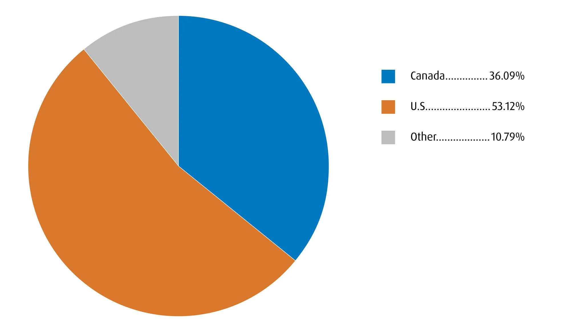 A pie chart showing the geographic breakdown of securities exposures in the BMO ETFs model portfolio. 