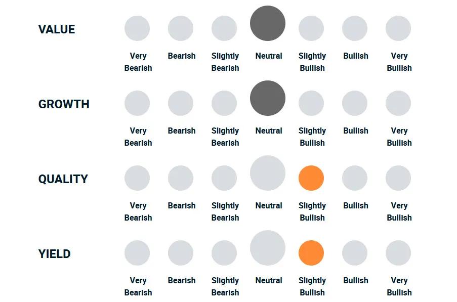 A diagram illustrating how bullish or bearish the portfolio management team is towards different factor investing styles.