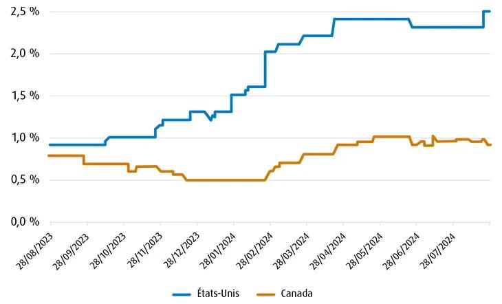 Le graphique illustrant les estimations consensuelles de la croissance du PIB réel en 2024 : bien qu’on ait parié contre les É.-U.