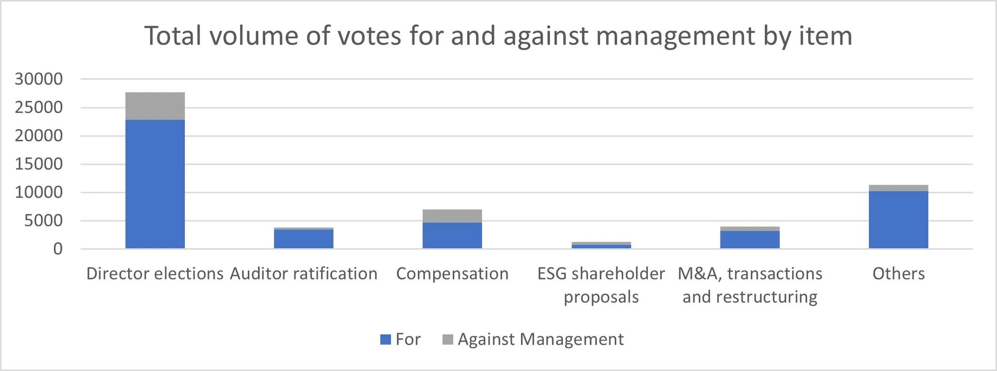 total volume of votes