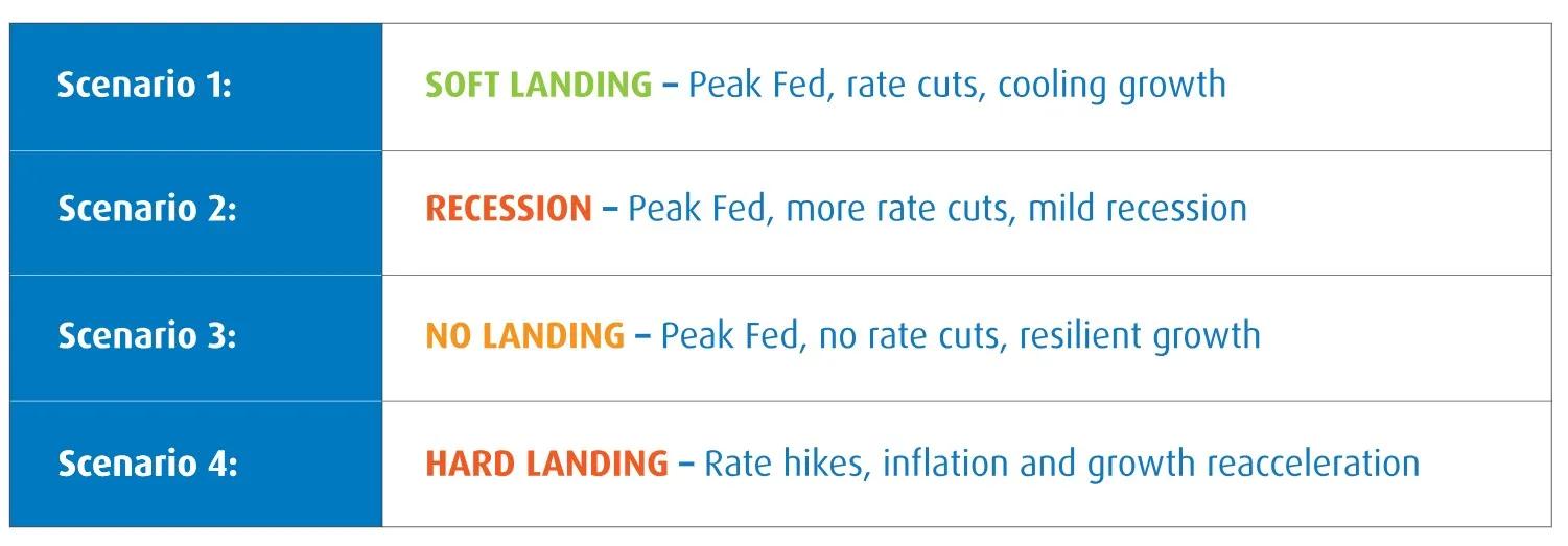 four scenarios