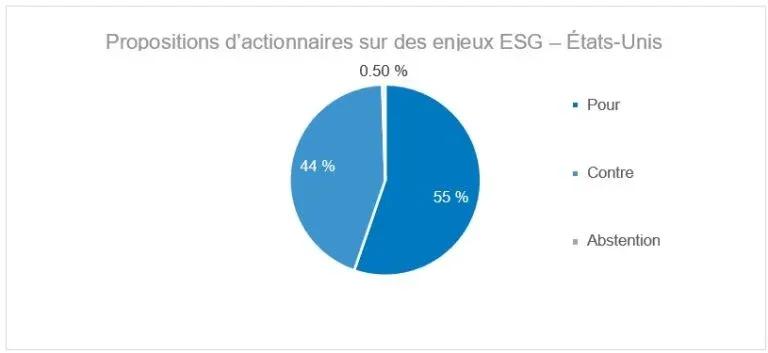 Un graphique à barres illustrant nos votes pour, contre et abstention sur les propositions d’actionnaires ESG aux États-Unis.