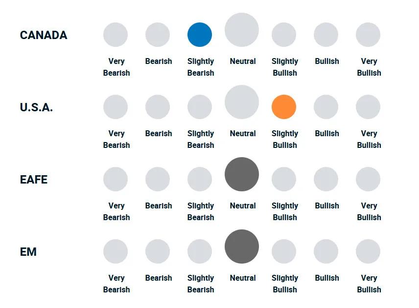 A diagram illustrating how bullish or bearish the portfolio management team is towards different types of equities.