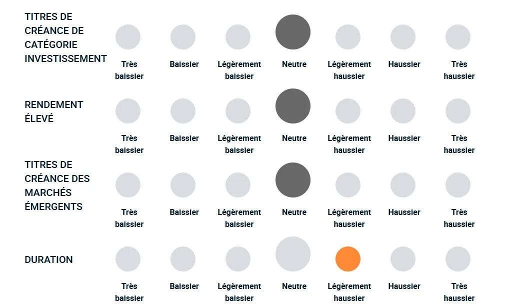 Un diagramme illustrant la façon dont l’équipe de gestion du portefeuille est haussière ou baissière à l’égard des différents types de dette