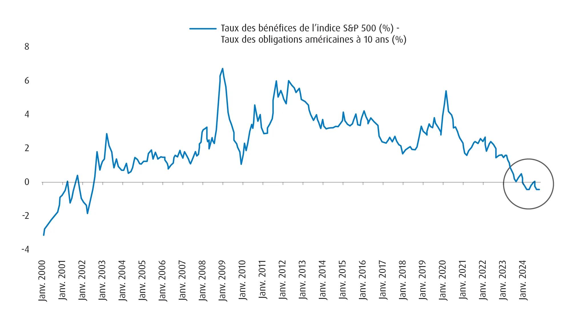 Le taux des taux américains à 10 ans est supérieur au ratio bénéfice/cours de l’indice S&P 500