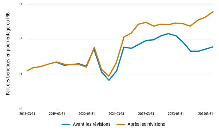 lien graphique illustrant la part des bénéfices des entreprises aux États-Unis avant et après les révisions du PIB