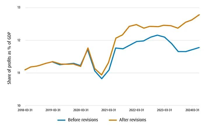 lien graph illustrating the U.S. share of corporate profits before and after GDP revisions