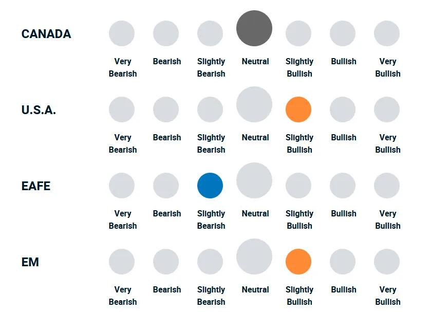 A diagram illustrating how bullish or bearish the portfolio management team is towards different equities