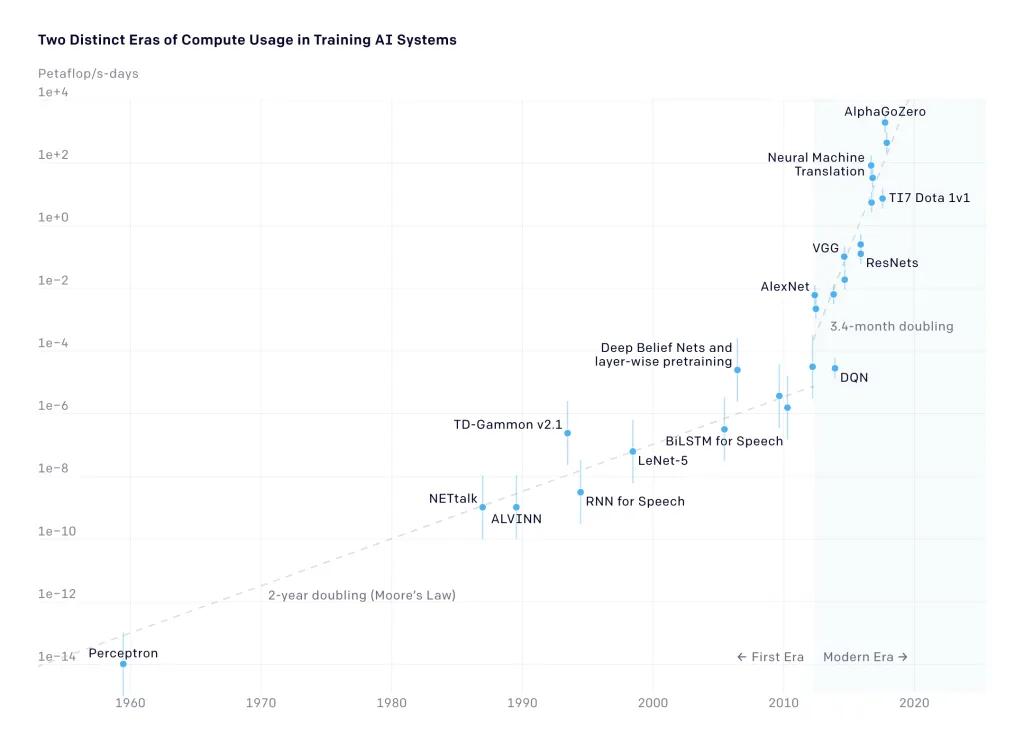 graph on the computational power of ai