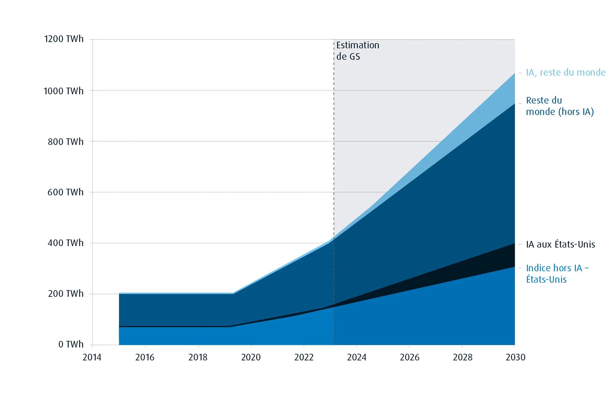 Le graphique présente la hausse historique et estimative de la demande d’électricité pour les centres de données, qui devrait atteindre 1 000 térawatts-heures (TW h) d’ici 2030.