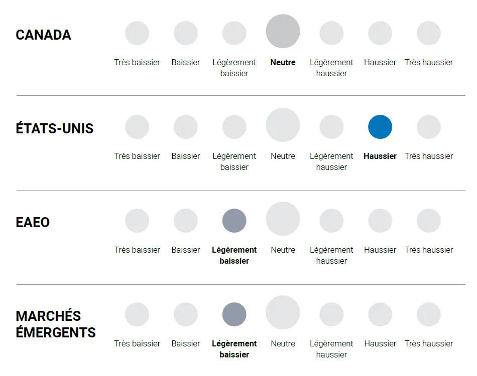 Graphique : Canada / États-Unis / EAEO / marchés émergeants