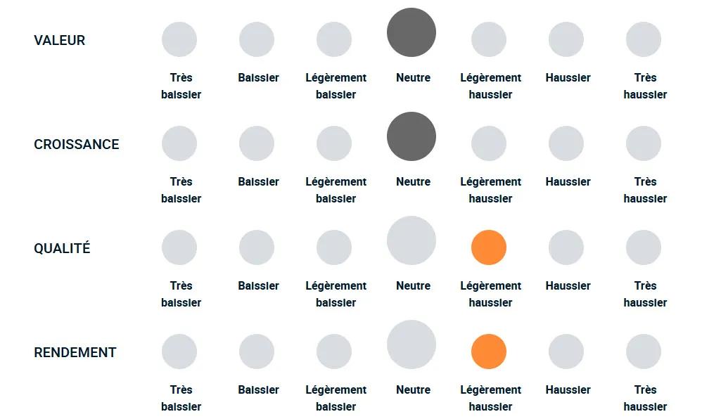 Un diagramme illustrant la façon dont l’équipe de gestion de portefeuille est haussière ou baissière à l’égard d’un style différent d’investissement factoriel.