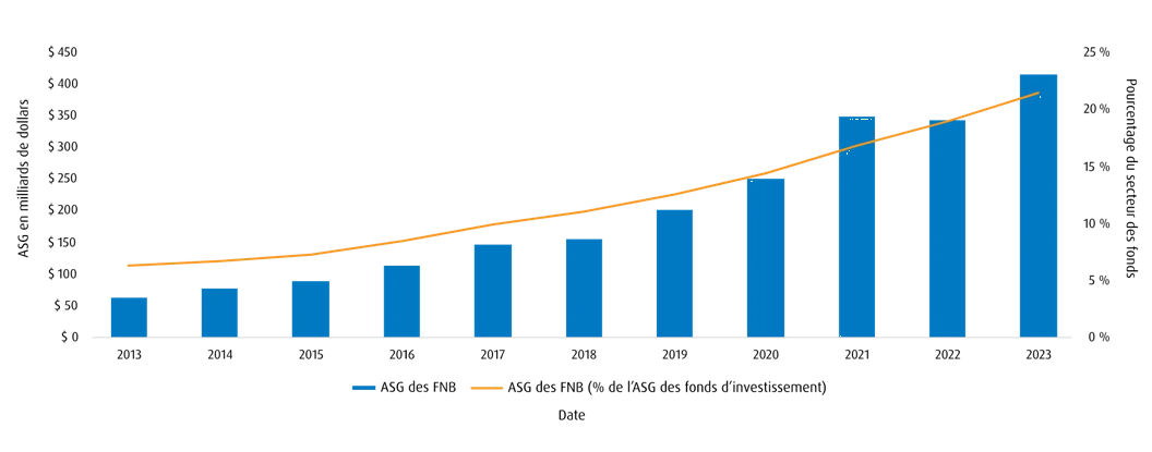 graphique des actifs sous gestion du FNB canadien au fil du temps