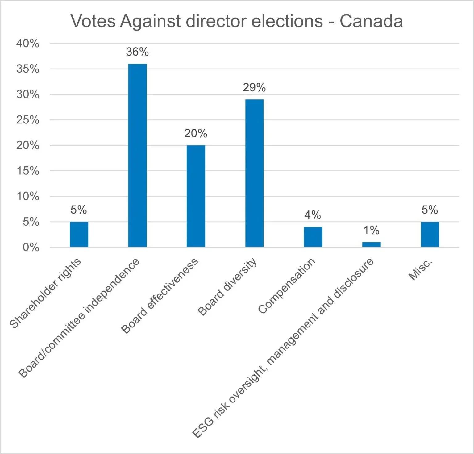 Figure 5: This assessment shows that 36% of our votes against director elections were due to concerns related to board or board committee independence, 29% due to board diversity, 20% due to board effectiveness, 5% due to shareholder rights