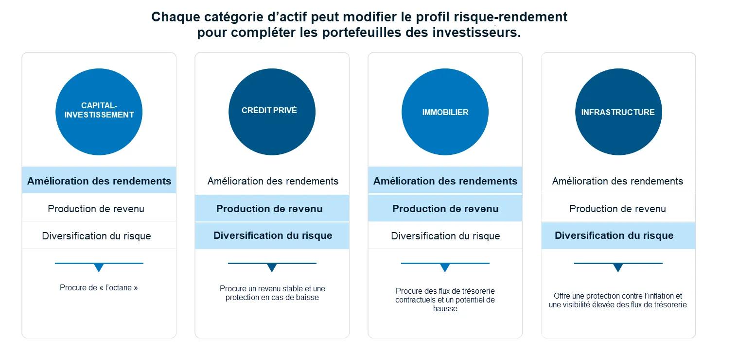 Image détaillant les 4 types d’investissements alternatifs : capital-investissement, crédit privé, actifs réels et fonds spéculatifs. 