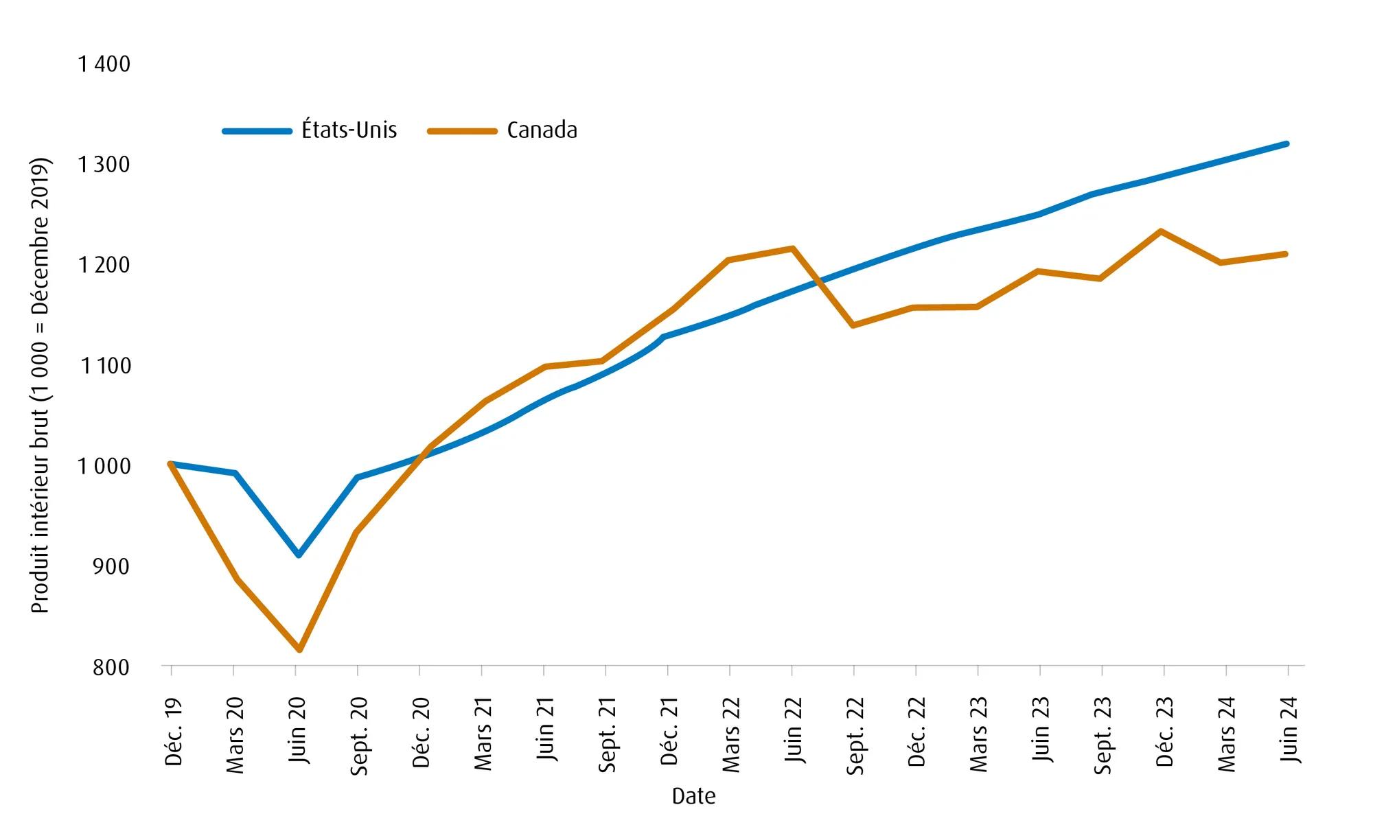 Graphique linéaire illustrant une comparaison de la croissance aux États-Unis et au Canada (indexée au quatrième trimestre de 2019)