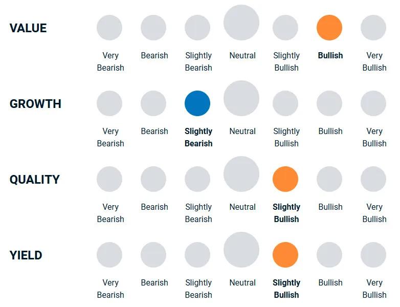 A diagram illustrating how bullish or bearish the portfolio management team is towards different factoring investing styles.