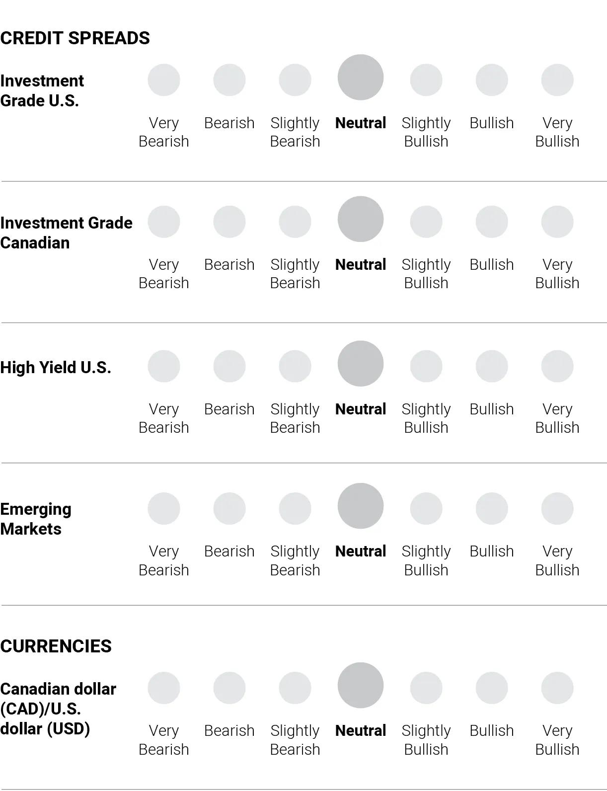 Duration: +1 (Slightly bullish); 10-Year Canadian – 0 (Neutral) Yield curve: +1 (Slightly bullish); 2-Year/10-Year Canadian - +2 (Bullish)