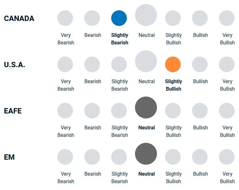 A diagram illustrating how bullish or bearish the portfolio management team is towards different equities.