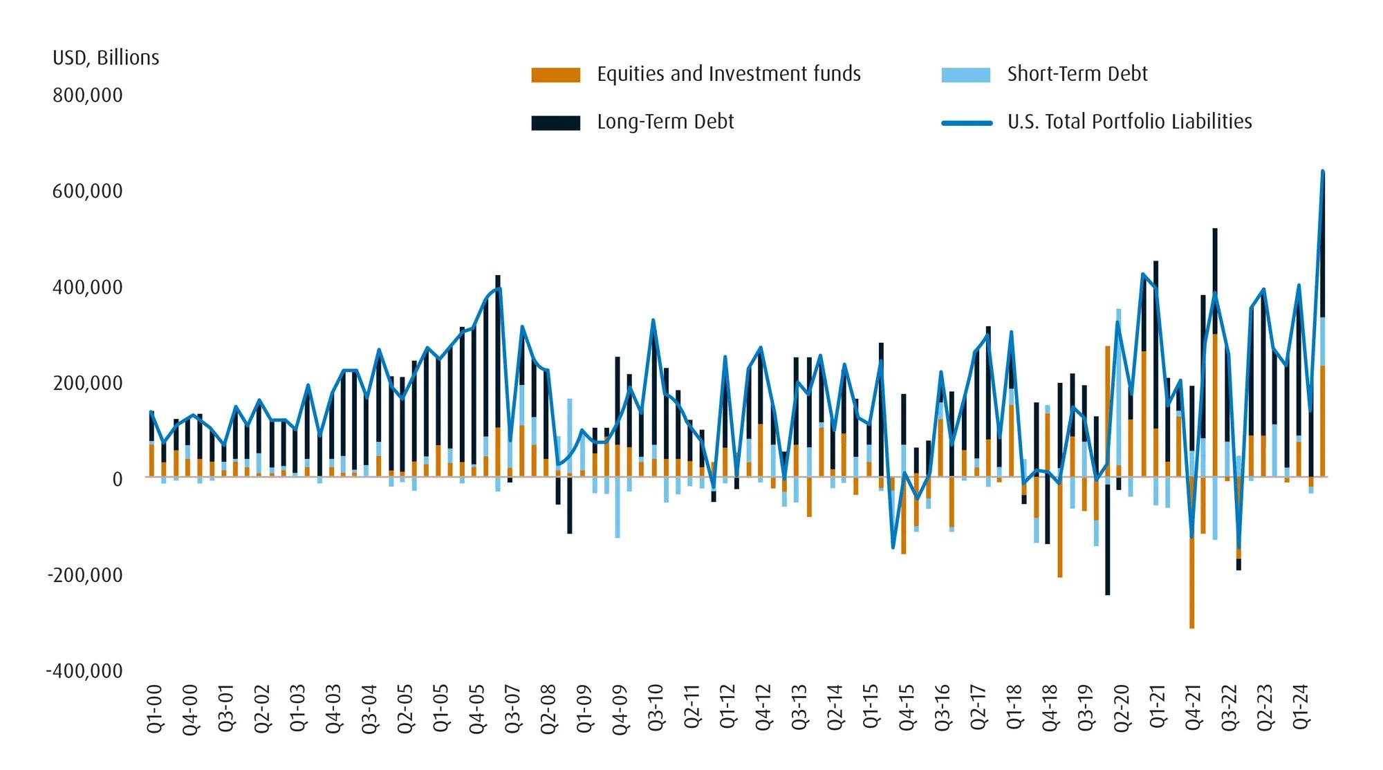 U.S. attracts more foreign capital than any other point in history