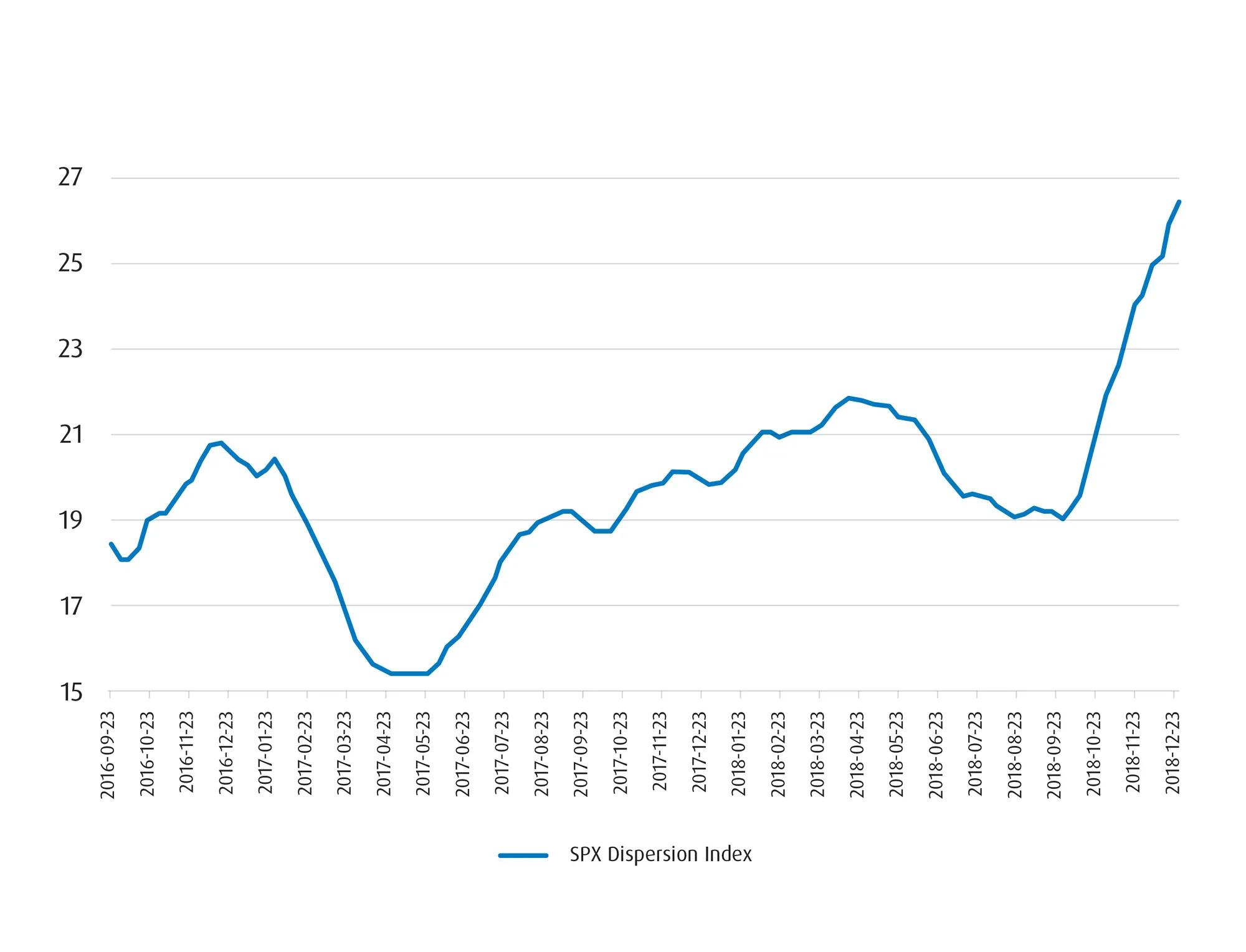 Chart showing S&P 500 Dispersion Index during the first half of President Trump’s first administration. 