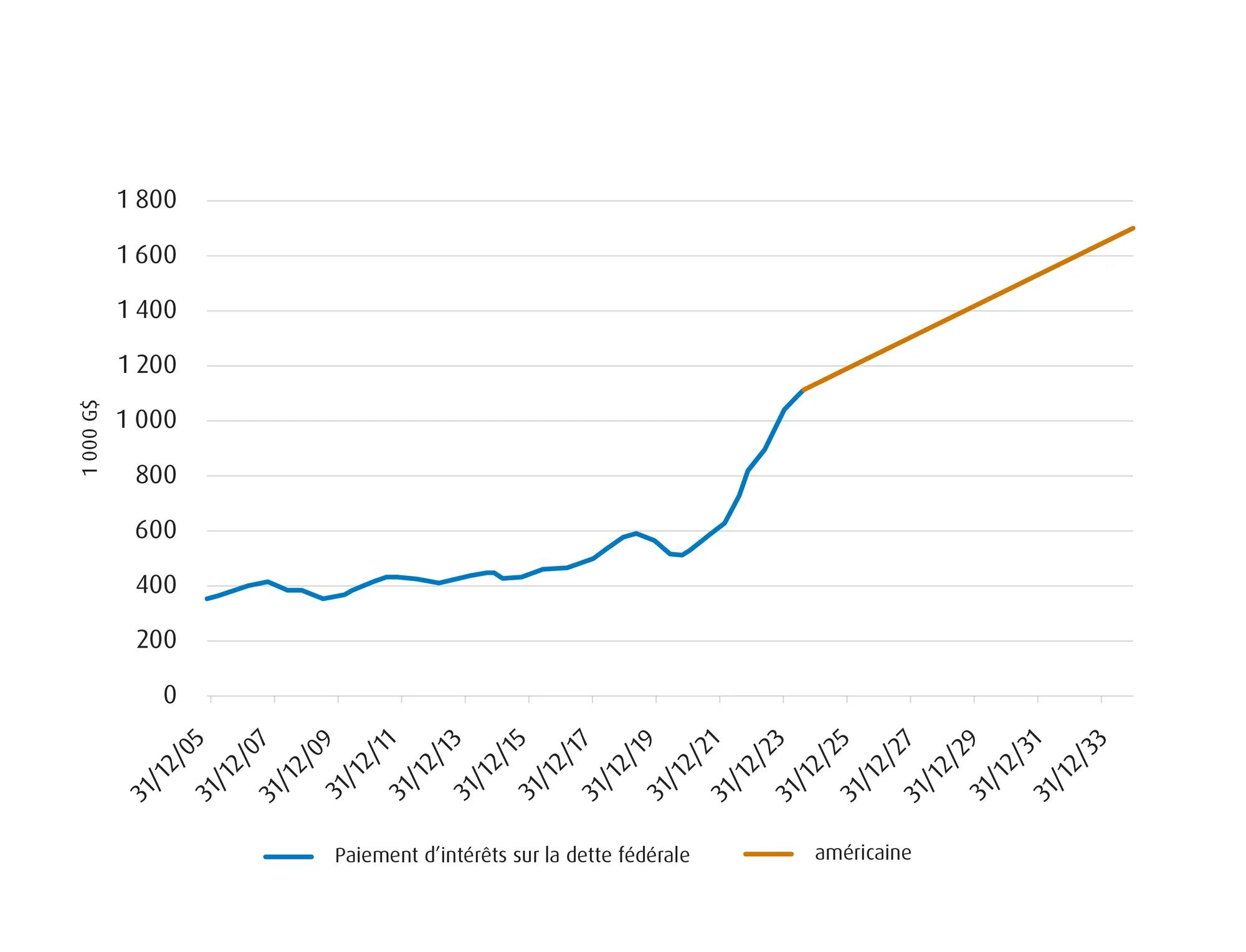 Graphique illustrant que les paiements d’intérêts réels de la dette fédérale américaine devraient augmenter.