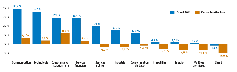 Graphique à barres montrant le rendement des 11 secteurs américains en 2024, les technologies et les communications prédominant avec des rendements cumulatifs depuis le début de l’année de plus de 37 % à la mi-décembre.