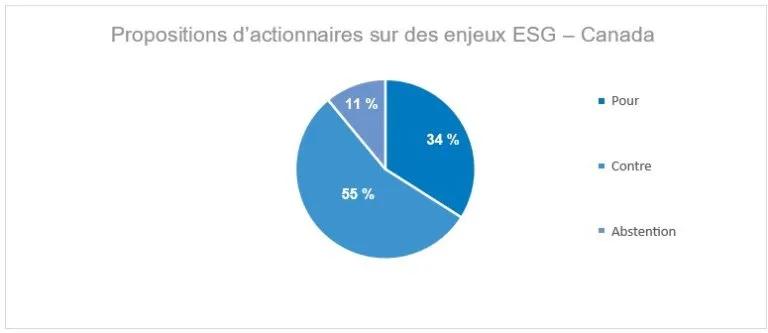 Un graphique à secteurs illustrant nos votes pour, contre et abstention sur les propositions d’actionnaires ESG au Canada