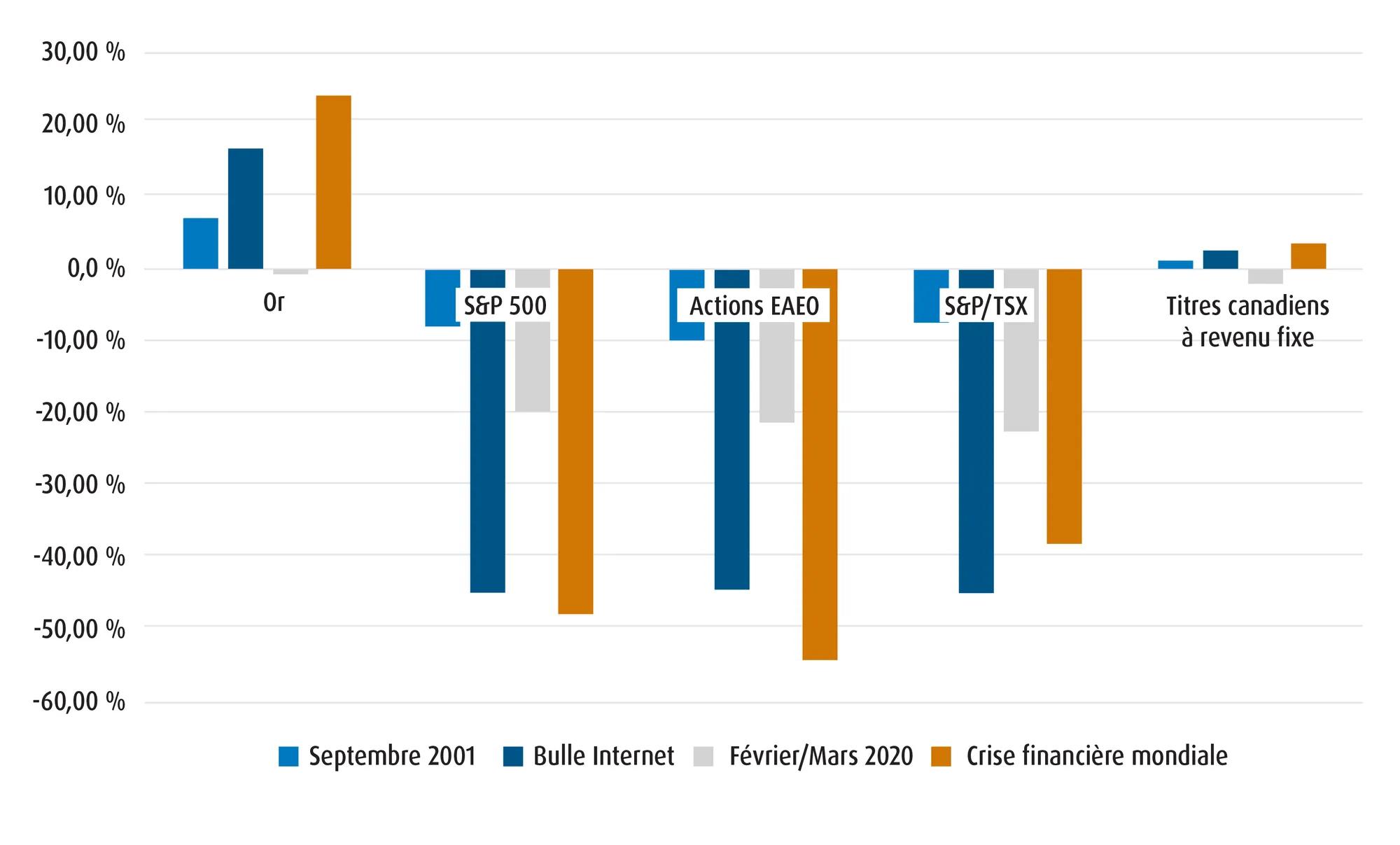Il vaut son pesant : l’or, source inestimable de diversification du ...